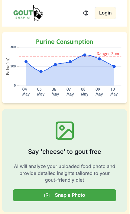 Gráfico de consumo de purinas de GoutSnap